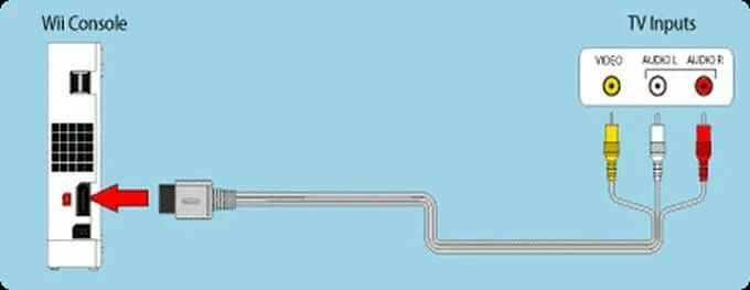 Game stick как подключить к телевизору Houkutus kukko vastenmielisyys koppla in wii till tv vasikka kauppasaarto tasaar