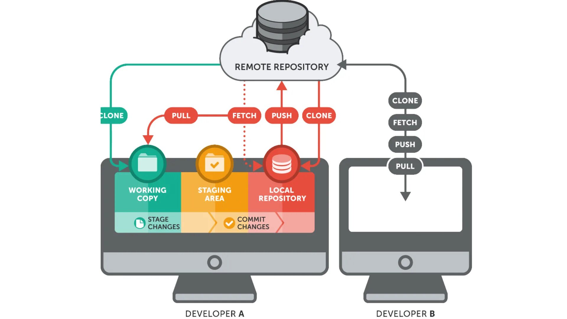Git подключение к удаленному репозиторию 40+ Full Stack Developer Interview Questions freshers & experienced