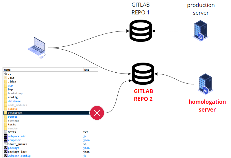 Git подключение к удаленному репозиторию gitlab - git: how push to two repositories, but ignore specific directories for 