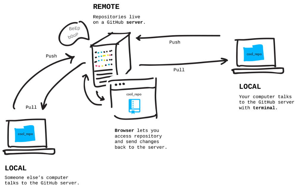 Git подключение к удаленному репозиторию The beginner’s guide to Git & GitHub Github, Git, Coding for kids