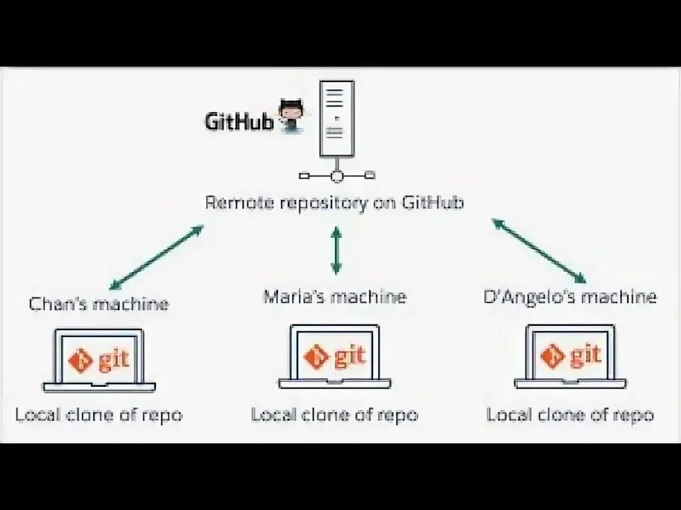 Git подключение к удаленному репозиторию Git6 Github Repository - YouTube