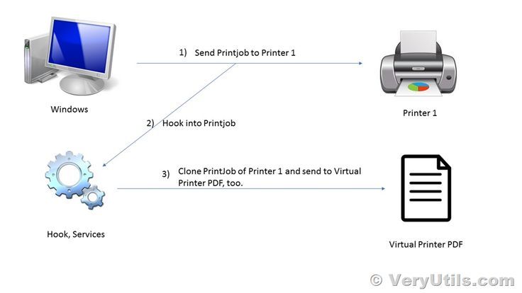 Google cloud print как подключить принтер VeryUtils HookPrinter Print Logger and VeryUtils PDF Virtual Printer SDK in 2022