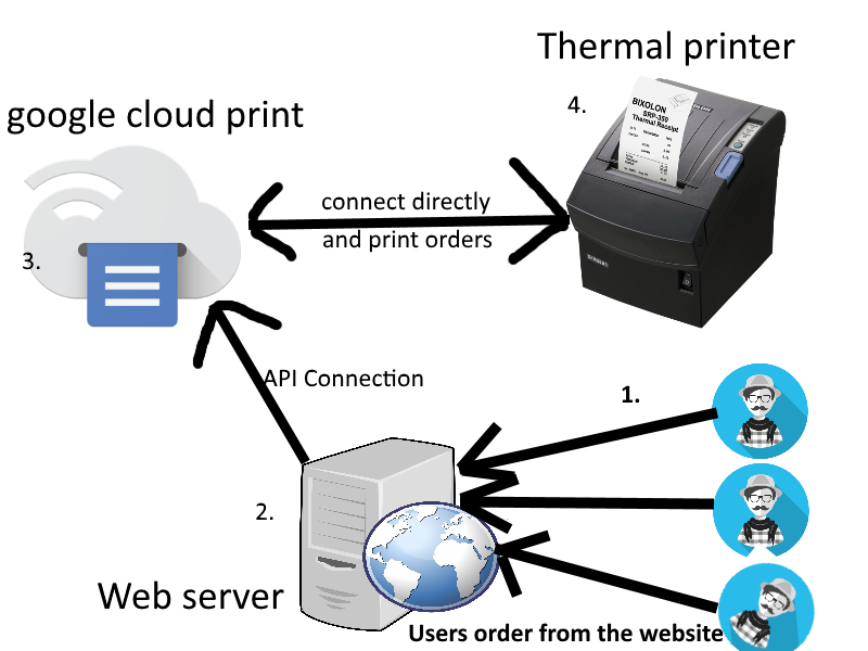 Google cloud print как подключить принтер networking - Connecting a printer directly to the Google Cloud Print server - Su