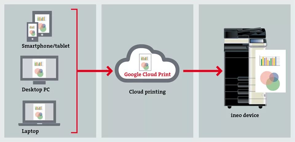 Google cloud print как подключить принтер Google Cloud Print - DEVELOP United Kingdom