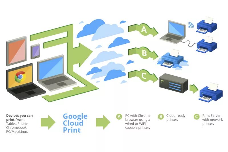 Google cloud print как подключить принтер МФУ HP Color LaserJet Pro M479fdw W1A80A купить по низкой цене в Москве и с дост
