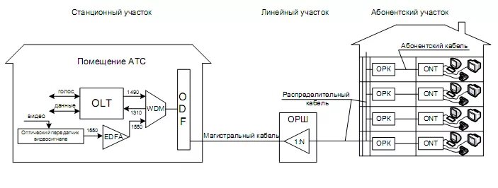 Gpon схема построения сети При рассмотрении различных топологий сетей доступа можно выделить три фундамента