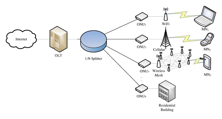 Gpon схема построения сети Ethernet Passive Optical Network (EPON) architecture Download Scientific Diagram