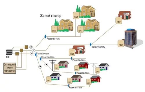 Gpon схема построения сети PON - пассивные оптические сети