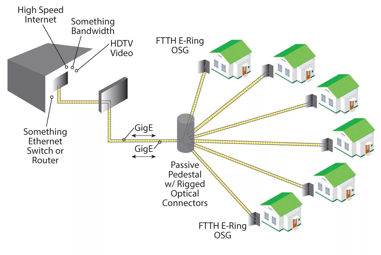 Gpon схема построения сети Jaringan Akses (GPON dan GEPON) Part 1 - TARLUZ - FIBER OPTIC SUPPLIERS