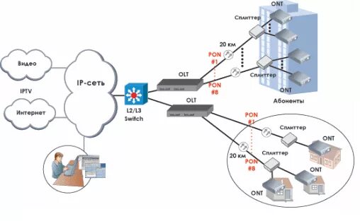 Gpon схема построения сети GPON