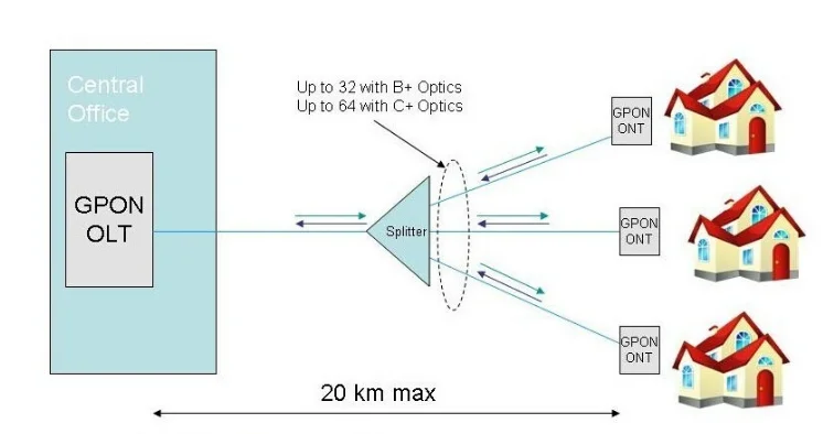 Gpon схема построения сети Gpon Olt With C++ Module: Essential for FTTH Network Operators