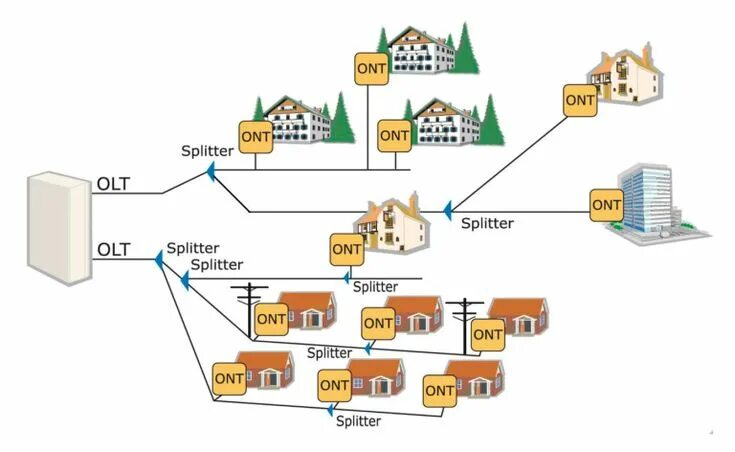 Gpon схема построения сети Red óptica Pasiva - PON - Sistemas de Alarmas en Peru Sistemas de alarmas, Telec