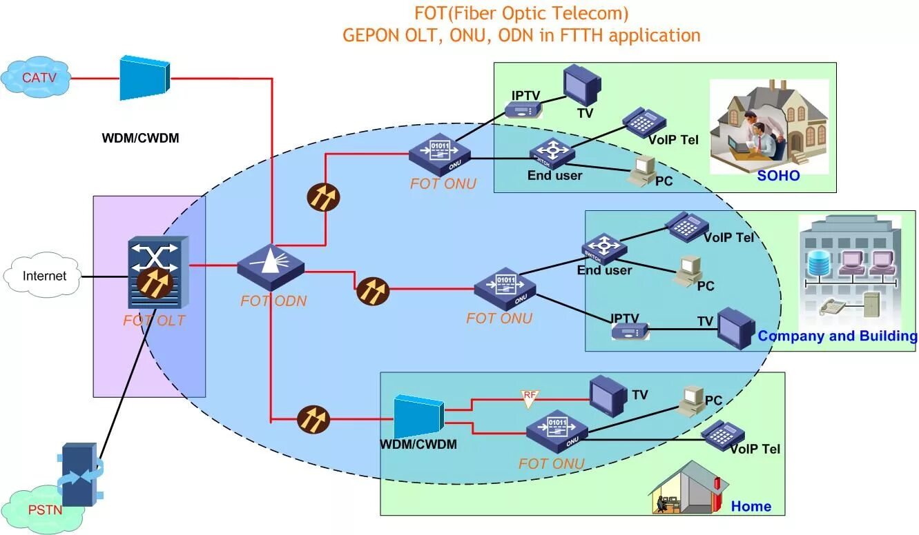 Gpon схема построения сети Explore the Versatility of FTTH Networks