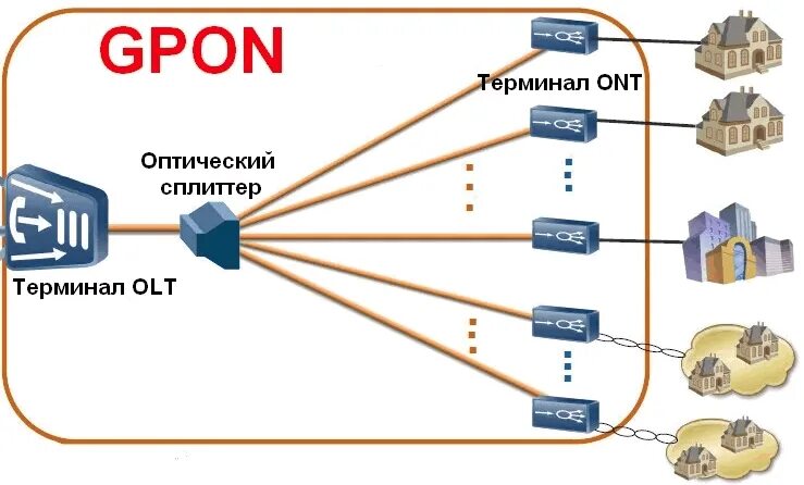 Gpon схема построения сети Технология GPON и самый быстрый интернет на сегодня По социальным сетям и мессен