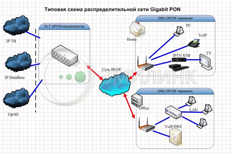 Gpon схема построения сети GPON-технология: что собой представляет, как работает и какие имеет перспективы?