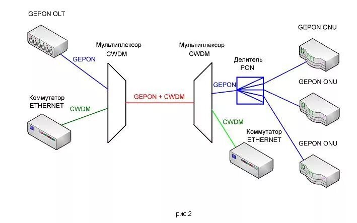 Gpon схема построения сети Увеличение зоны охвата мультисервисных сетей доступа или использование CWDM и GE