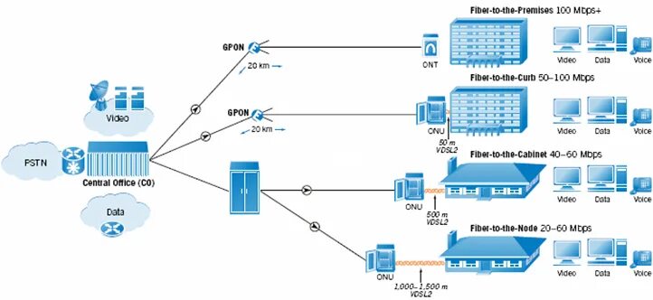 Gpon схема построения сети Gpon абонентов