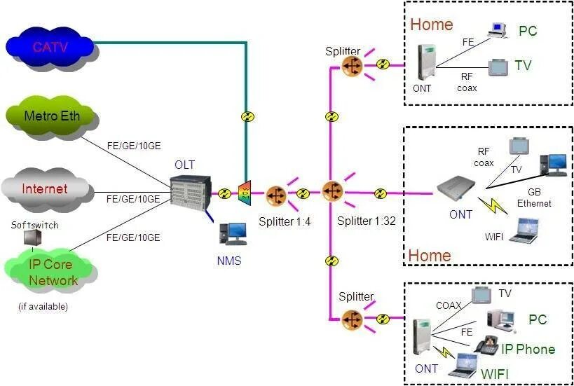 Gpon схема построения сети Схема организации связи gpon