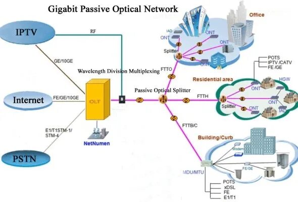 Gpon схема построения сети Что такое сети GPON - Elfcam