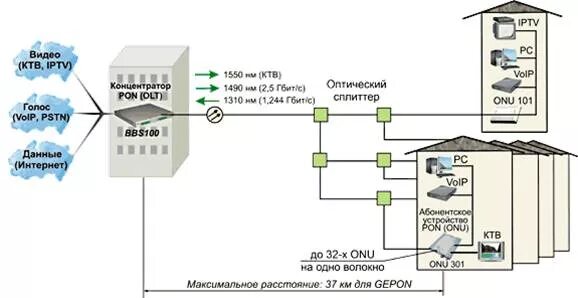 Gpon схема построения сети Архитектура PON. Преимущества и недостатки