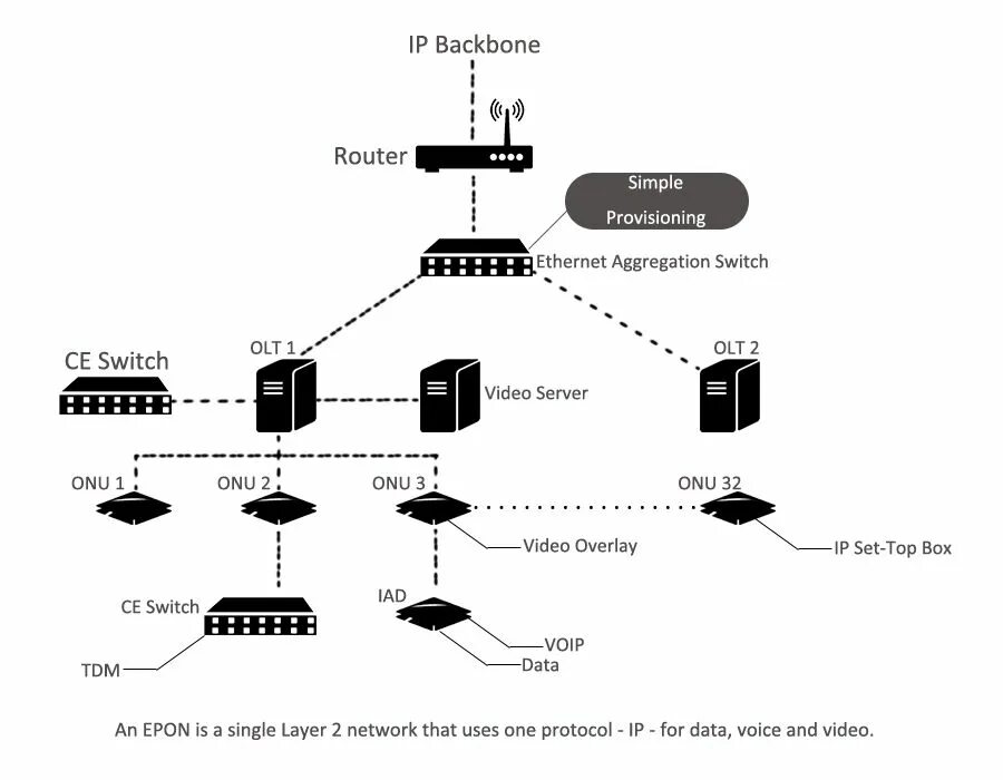 Gpon схема построения сети Diagram showing a typical EPON network