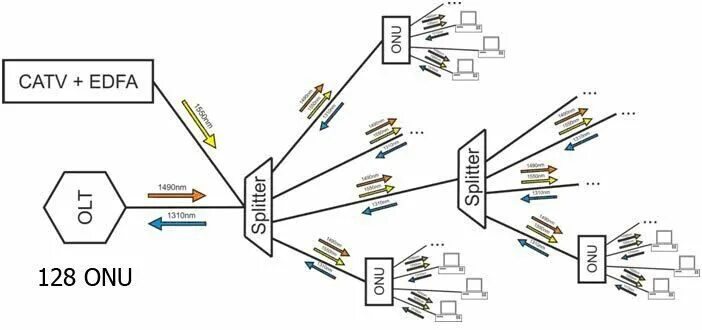 Gpon схема построения сети Схема построения gpon сети - TouristMaps.ru