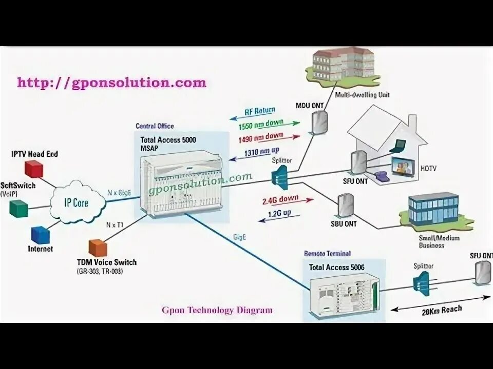 Gpon схема построения сети Network architecture of optical fiber.. - YouTube