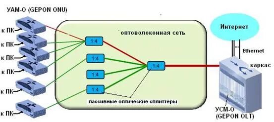 Gpon схема построения сети ООО РаздольноеИнтернетСервис РаздольноеИнтернетСервис