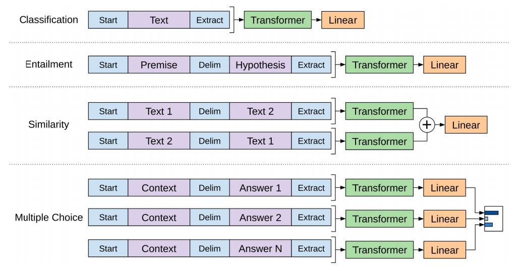 Gpt математик по фото BERT, ELMO и Ко в картинках (как в NLP пришло трансферное обучение) / Habr