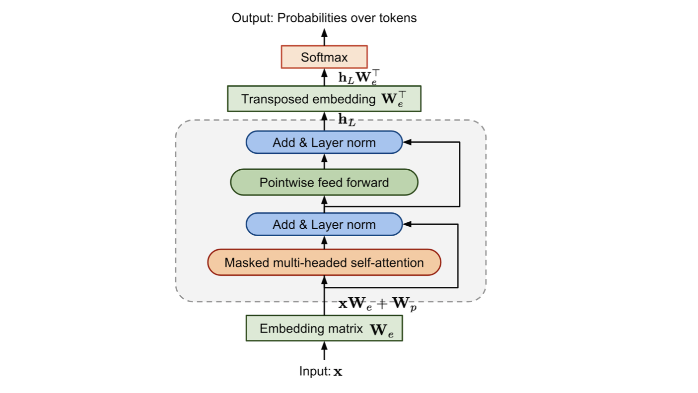 Gpt математик по фото GPT для чайников: от токенизации до файнтюнинга / Habr