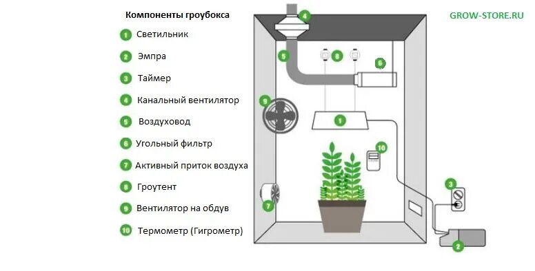 Grow 5000 подключение света Готовый гроубокс в сборе под ключ купить