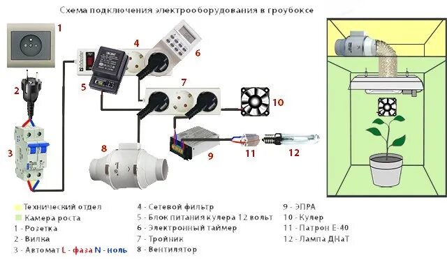 Grow 5000 подключение света Предлагаем Вам, простой вариант подключения оборудования в Гроубокс, который при