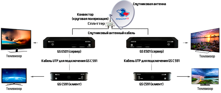Gs c592 триколор подключение к телевизору Схема подключения триколор тв телевизор