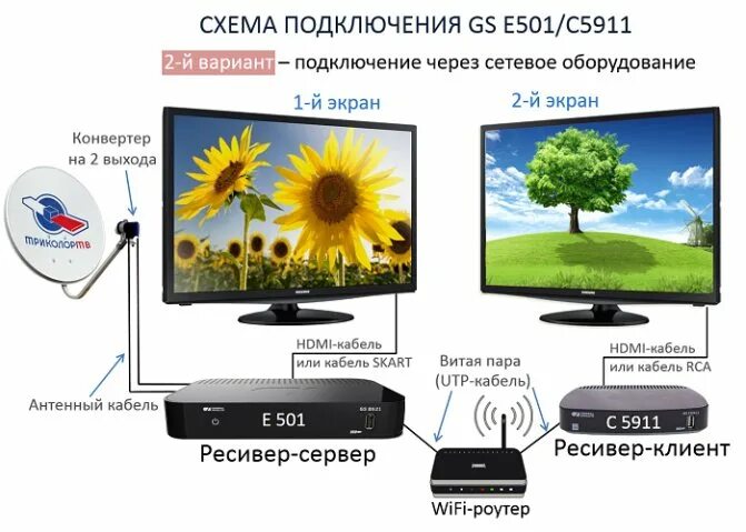 Gs c592 триколор подключение к телевизору Как подключить ресиверы GS E501/GS C591 Триколор ТВ между собой и к спутниковой 