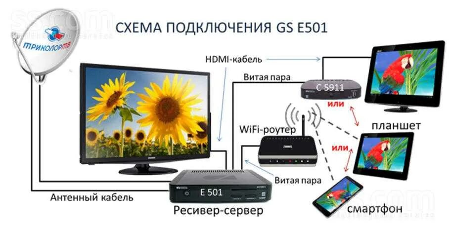Gs c592 триколор подключение к телевизору Ресивер триколор через интернет: найдено 81 картинок