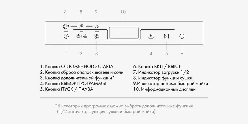 Haier посудомоечная машина индикатор соли как выглядит Встроенная посудомоечная машина Haier HDWE11-194RU: обзор