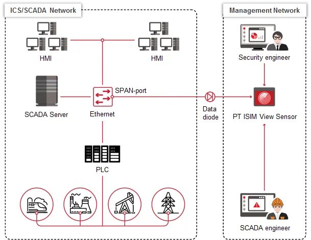 Pt isim структурная схема сети Обзор Positive Technologies Industrial Security Incident Manager (PT ISIM)