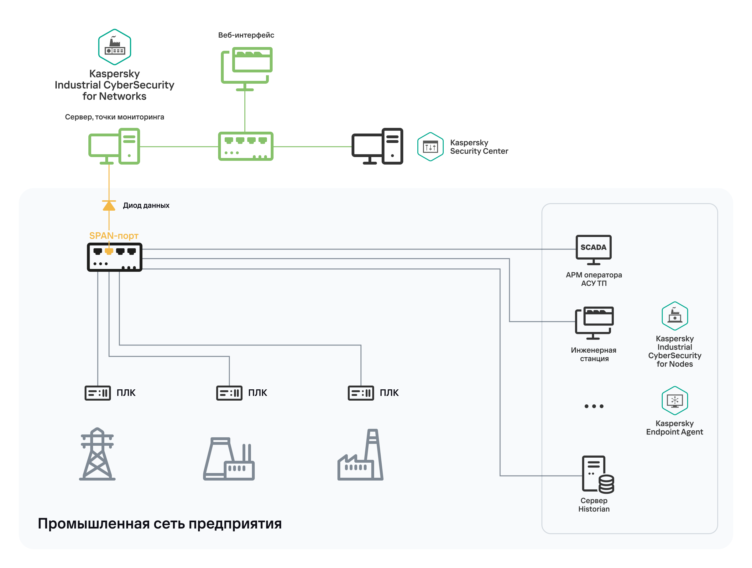 Quest 2 подключение к сети ограничено Подключение Kaspersky Industrial CyberSecurity for Networks к промышленной сети 