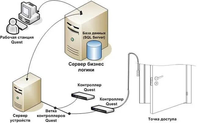 Quest 2 подключение к сети ограничено Система безопасности Quest II - это аппаратно-программный комплекс, предназначен
