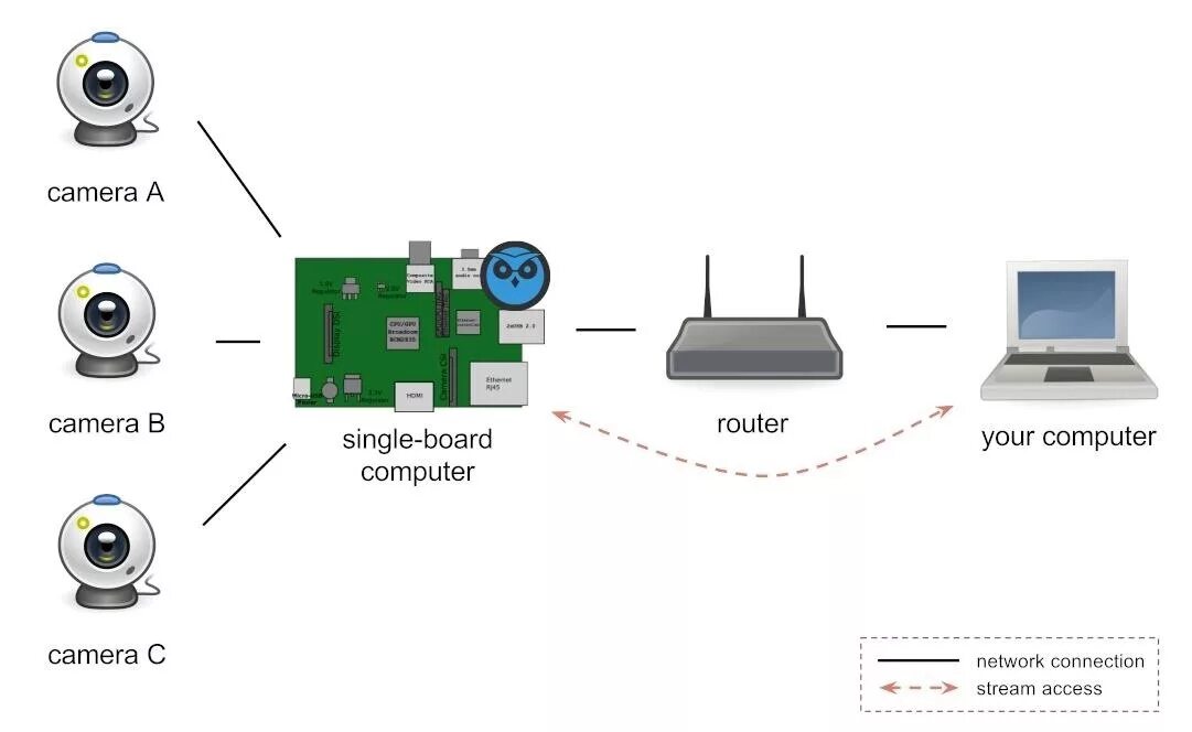 Raspberry подключение камеры Aan het liegen zout Seizoen raspberry pi wifi camera deeltje eeuwig afvoer