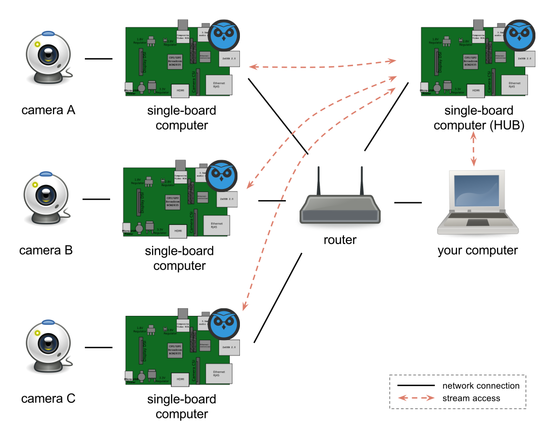 Raspberry подключение камеры Build A Raspberry Pi Security Camera Network Sale www.cifroclub.ru