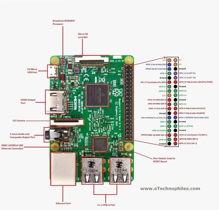Raspberry распиновка Raspberry Pi 3 GPIO Pinout in detail Raspberry pi, Raspberry pi computer, Raspbe