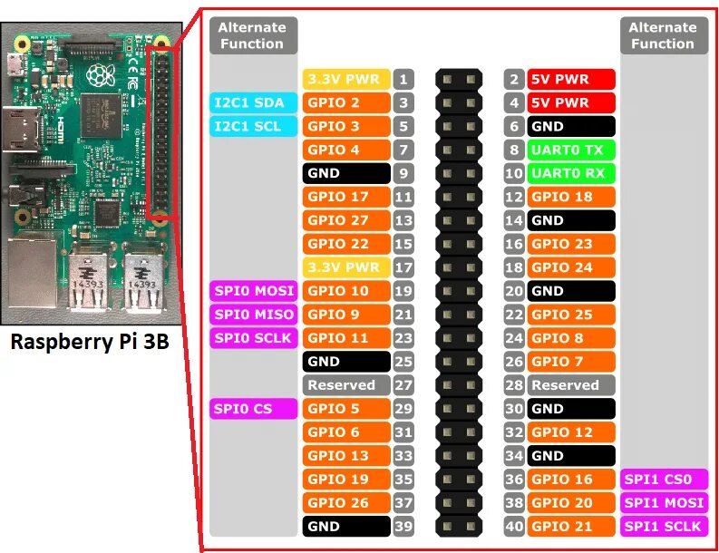 Raspberry распиновка Schematic zoom of the Raspberry Pi 3 B+ pins. Adapted from 14. Download Scientif
