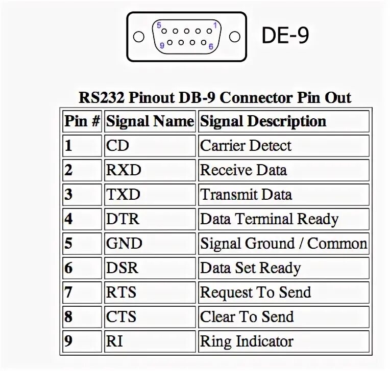 Rcn 2381 7ks12 w9 распайка Rs232 pinout: PC serial port (RS-232 DE9) распиновка и описание @ pinouts.ru - П