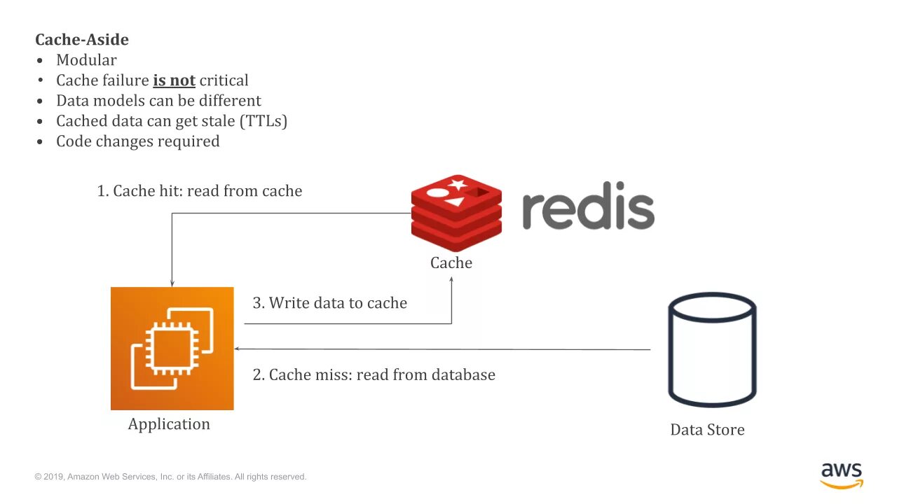 Redis дизайн студия Boosting MySQL database performance with Amazon ElastiCache for Redis