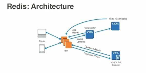 Redis дизайн студия Redis là gì? Tính năng và lợi ích khi sử dụng redis - Học điều hay Kiến thức, Ki