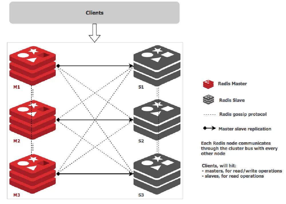 Redis дизайн студия Kubernetes Redis Cluster Deployment