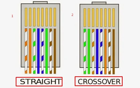 Rj45 как подключить провод Ongewapend ui Sherlock Holmes utp kabel crossed of straight droom dans architect