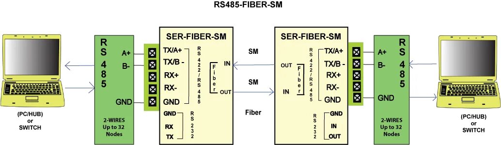 Rs 485 интерфейс подключение к компьютеру RS485 / RS422 / RS232 To Single Mode Fiber Optic Converter