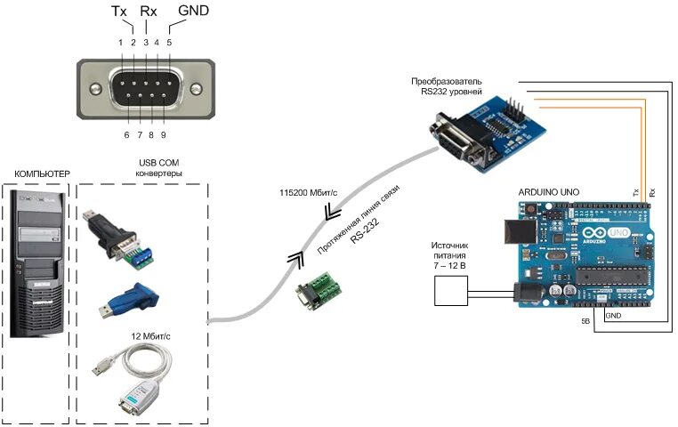 Rs232 подключение к компьютеру Подключение удаленного СОМ контроллера к USB порту компьютера через несогласован